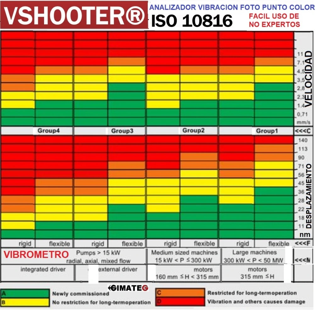 tabla colores segun estado maquina ISO 10816 a VShooter+